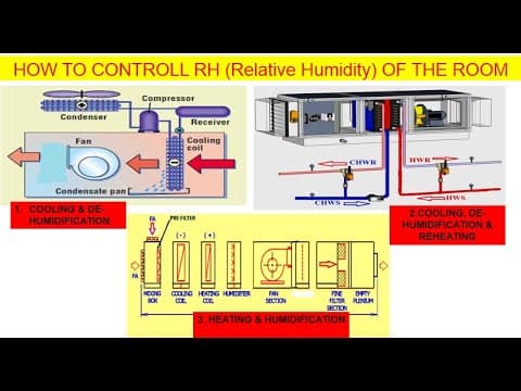 Controlling Relative Humidity in HVAC Systems: A Comprehensive Guide